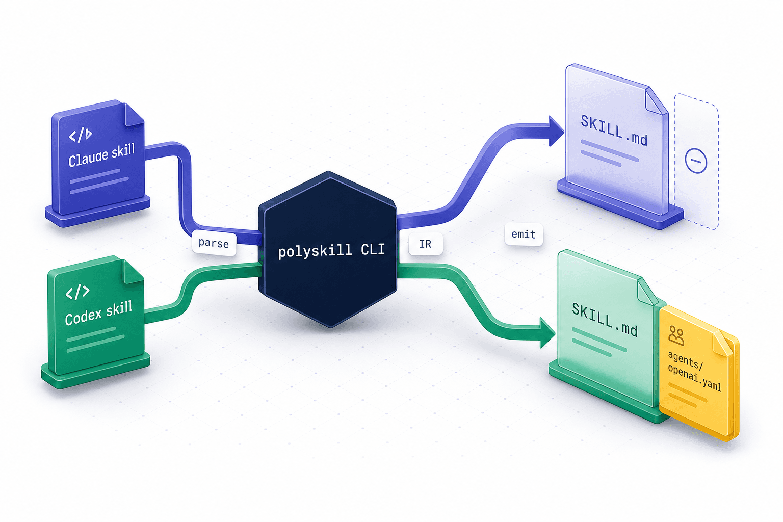 Source skill parses to definition.md and polyskill CLI emits per-runtime SKILL.md with sidecar where needed