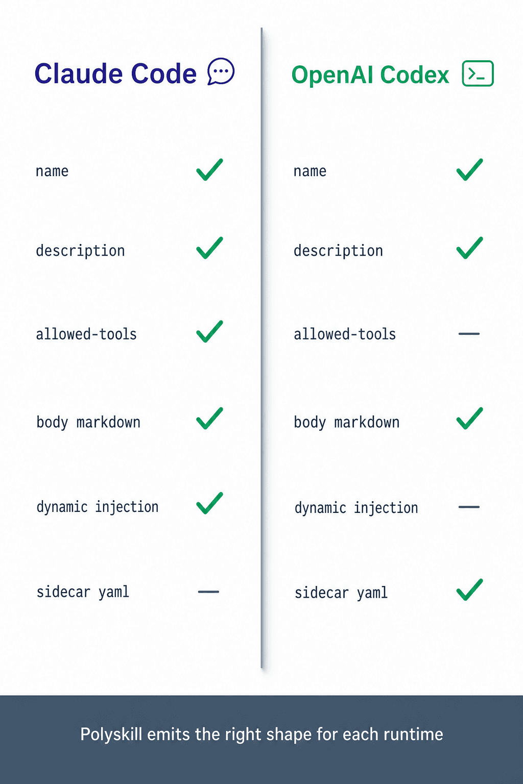Side-by-side SKILL.md anatomy: Claude has dynamic injection, Codex has the sidecar yaml