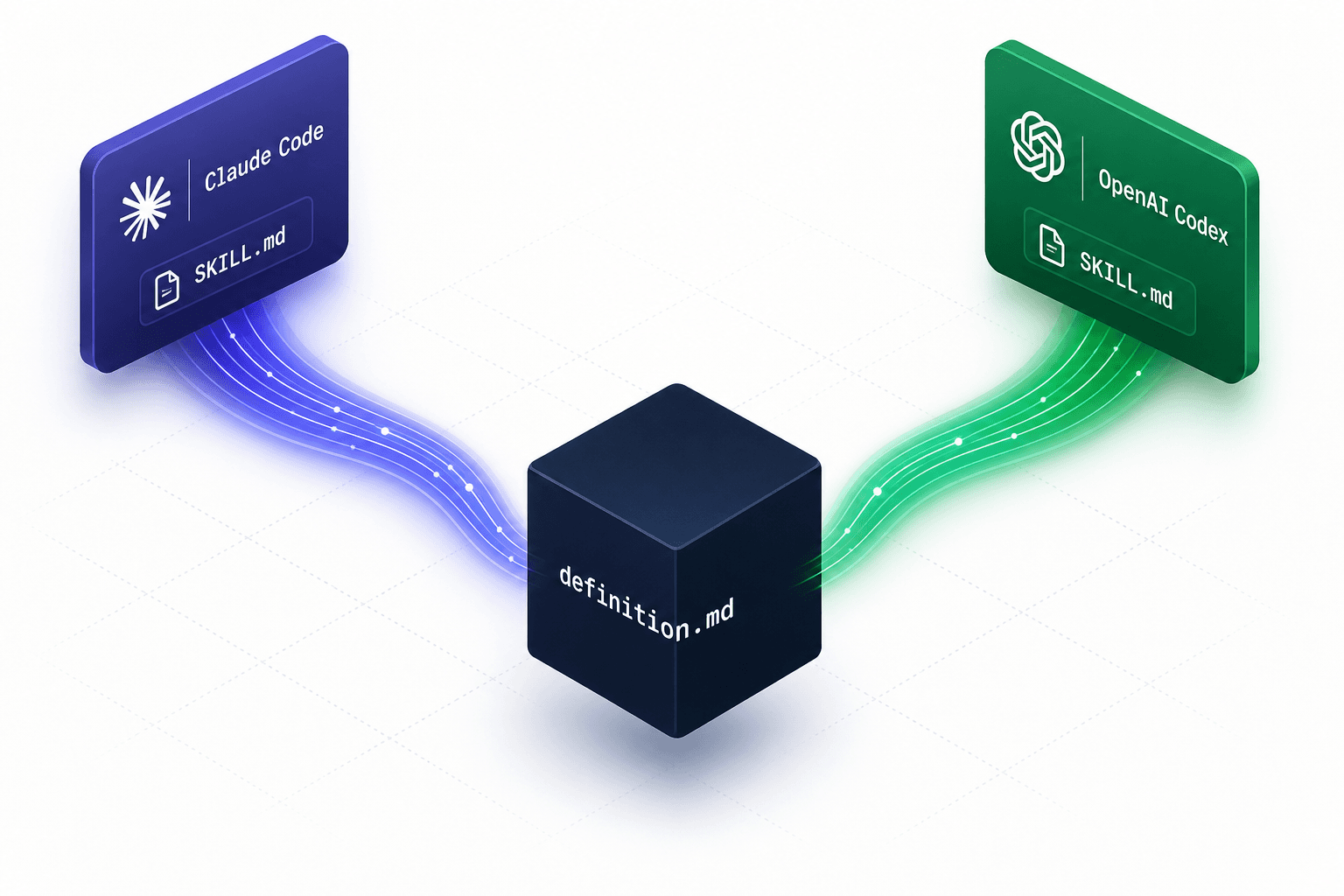 Polyskill connects Claude Code and OpenAI Codex from one source definition