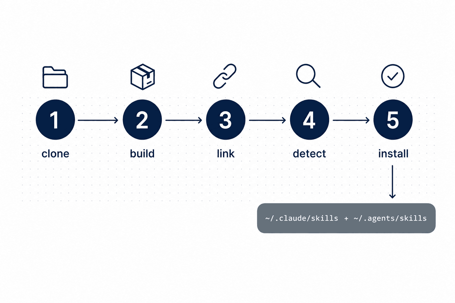 Five-step install flow: clone, build, link, detect, install